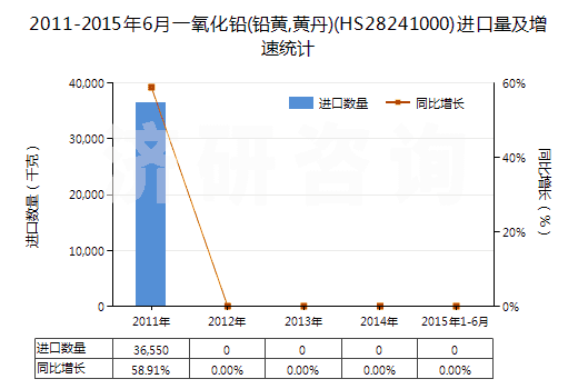 2011-2015年6月一氧化鉛(鉛黃,黃丹)(HS28241000)進(jìn)口量及增速統(tǒng)計(jì)